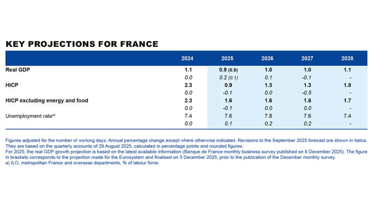 Key projections for France