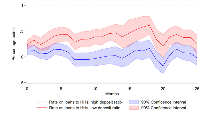Response of lending rate to households: high deposit funding vs low