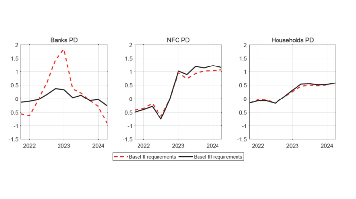 Probabilities of default and capital requirements in the euro area