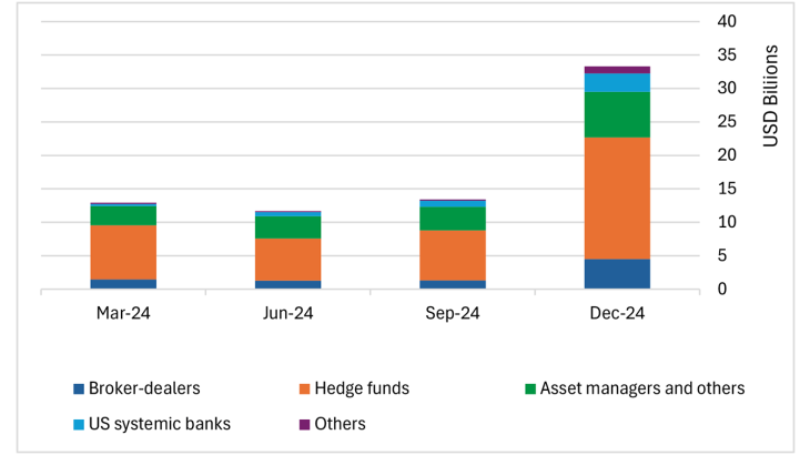 Chart 2: Institutional investors’ holdings in Bitcoin ETFs on the US market