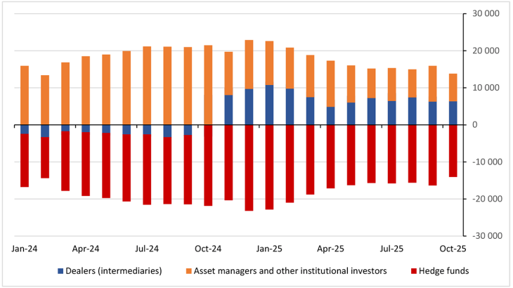 Chart 3: Number of CME Bitcoin futures contracts by investor category 