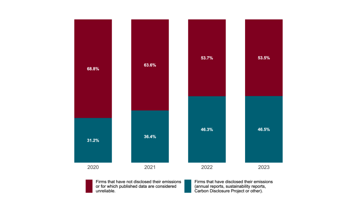1. Proportion of firms that disclose their carbon emissions