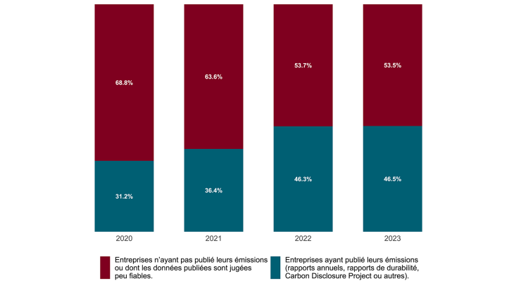 1. Part des entreprises qui publient leurs émissions carbone