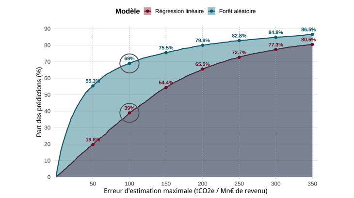 2. Comparaison des performances de deux modèles selon leur précision d’estimation