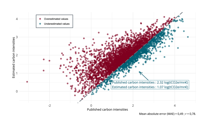 3. Carbon intensities estimated by AI versus those disclosed by firms