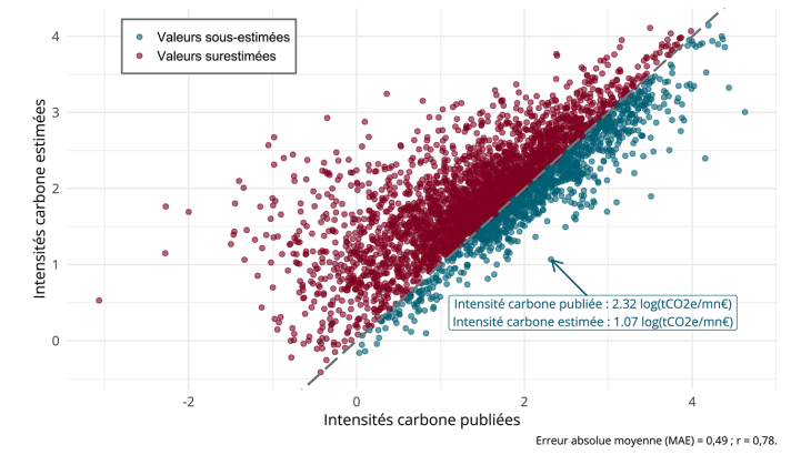 3. Intensités carbone estimées par IA versus publiées par les entreprises