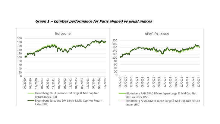 Graph 1: Equities performance for Paris aligned vs usual indices 