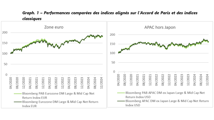 Graph. 1 : Performances comparées des indices alignés sur l'Accord de Paris et des indices classiques