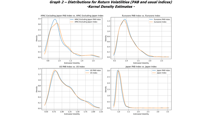 Graph 2 – Distributions for Return Volatilities (PAB and usual indices) - Kernel Density Estimates
