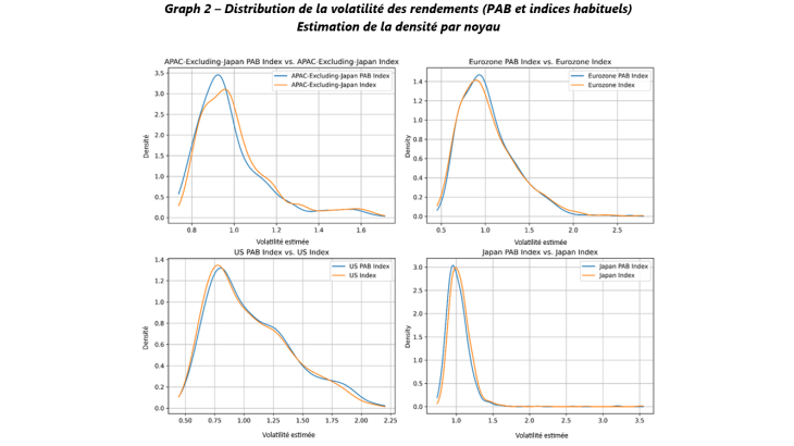 Graph. 2 – Distribution de la volatilité des rendements (PAB et indices habituels) Estimation de la densité par noyau