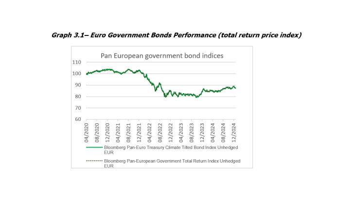 Graph 3.1 – Euro Government Bonds Performance (total return price index)