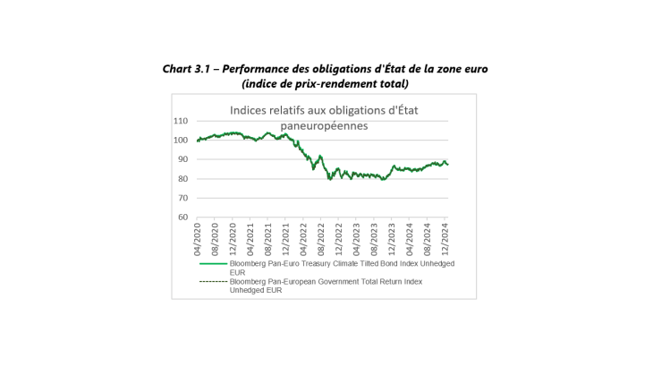 Graph 3.1  – Performance des obligations d'État de la zone euro (indice des prix-rendement total)