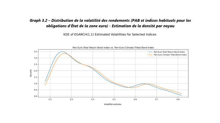 Graph. 3.2: distributions for Return Volatilites (PAB and usual indices for euro Government Bonds) – Kernel Density Estimates –