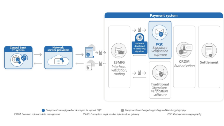 Phase 2 du projet Leap : systèmes de paiement quantum résistant