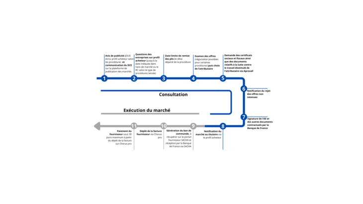 Schéma d'une consultation