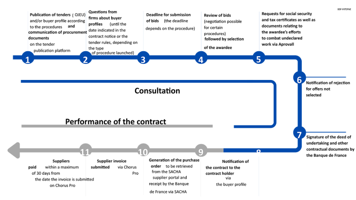 Consultation and performance of the contact