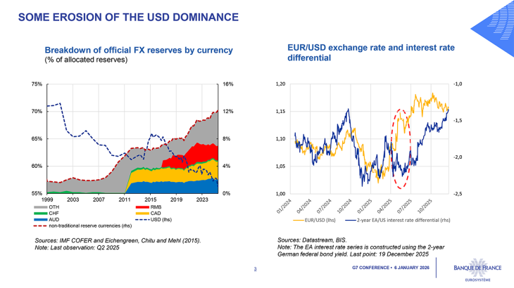 Breakdown of official FX reserves by currency EUR/USD exchange rate and interest rate differential