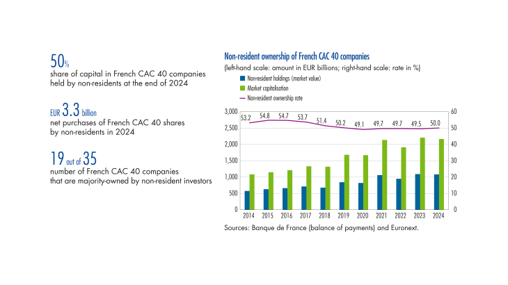 Non-resident ownership of French CAC 40 companies