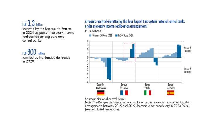 Amounts received/remitted by the four largest Eurosystem national under  central banks monetary income reallocation arrangements