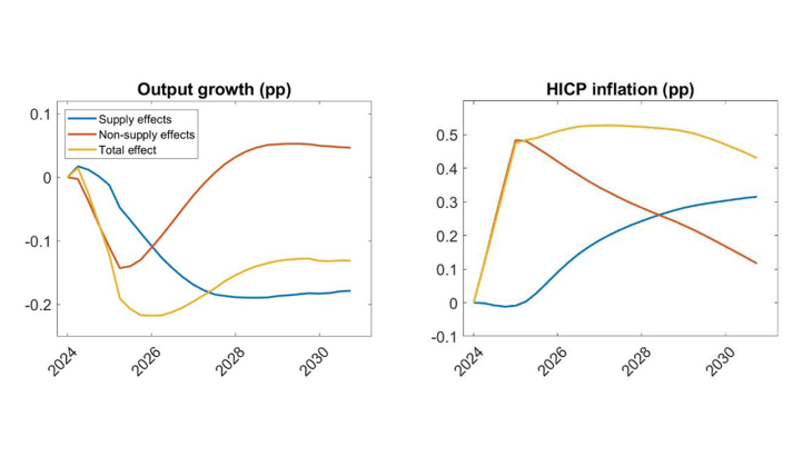 Output and inflation response to the Fit-for-55 carbon tax shock until 2031
