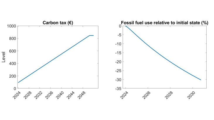 Carbon tax path (left panel) and fossil fuel use (right panel) in FR-GREEN until 2052