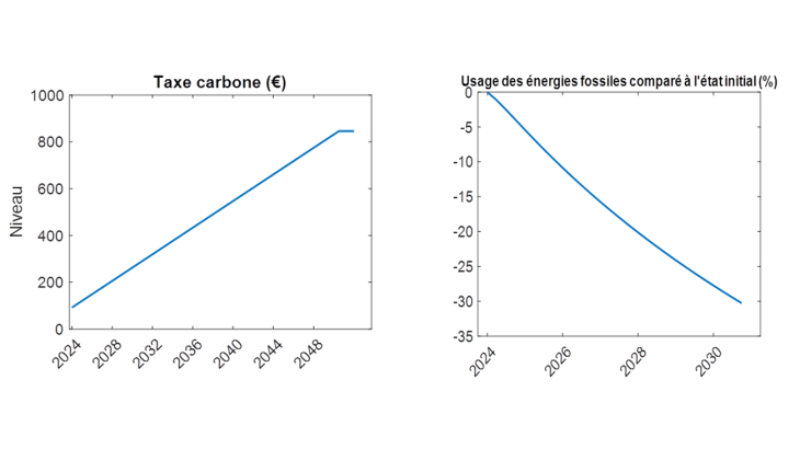 Trajectoire de la taxe carbone (partie gauche) et usage de combustibles fossiles (partie droite) dans le modèle FR-GREEN jusqu'en 2048