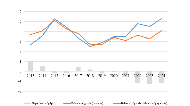 China, balance of trade in goods (percentage points of GDP) between 2013 and 2024
