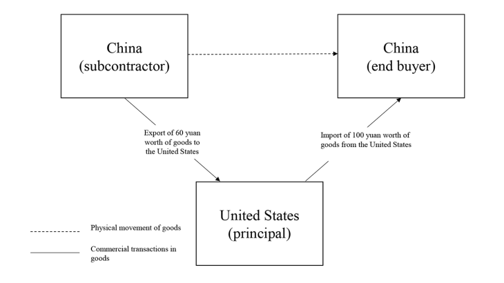 Example of trade exchanges under international production arrangements