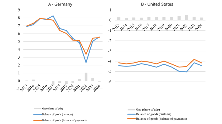 Germany and the United States, balance of trade in goods (percentage points of GDP) between 2013 and 2024