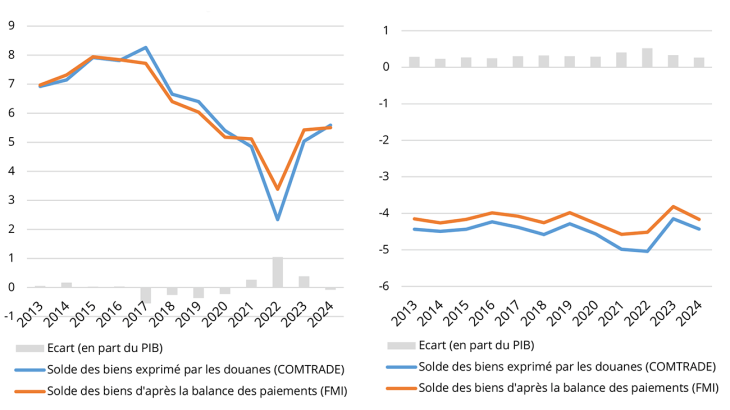 Allemagne et États-Unis, solde des échanges de biens (en point de PIB) entre 2013 et 2024