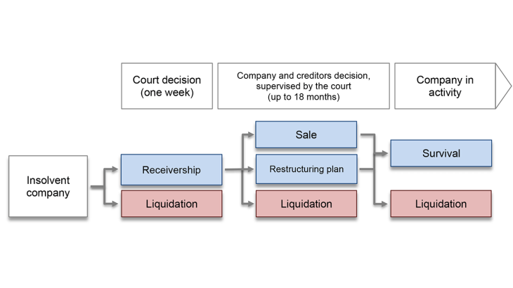 This chart summarises the main stages of the bankruptcy process for insolvent companies in France. We consider a sale to be equivalent to a restructuring plan.