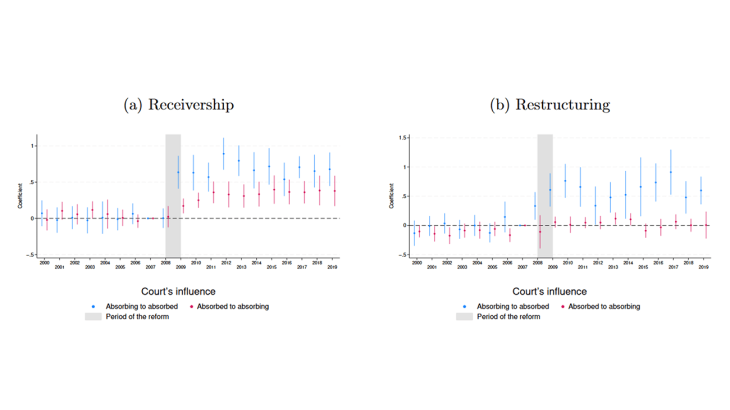 (a) Receivership (b) Restructuring coefficient between 2000 an 2019