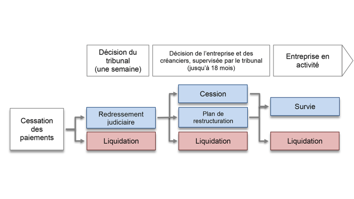 Graphique 1 : Principales étapes de la défaillance en France