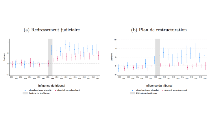 Graphique 3 : Les tribunaux absorbants transmettent leur comportement aux tribunaux absorbés