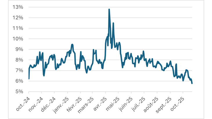 Graphique 2 : Volatilité implicite du change au comptant EUR-USD à un mois d'octobre 2024 à octobre 2025