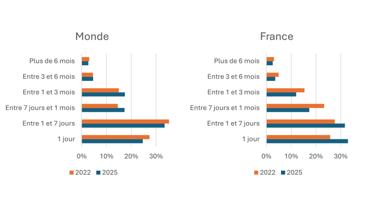 Graphique 3 : Dérivés de change, répartitions des maturités des opérations entre 2022 et 2025