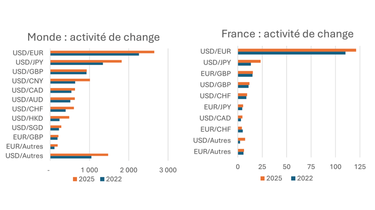 Graphique 4 : Activité de change par paire de devise entre 2022 et 2025