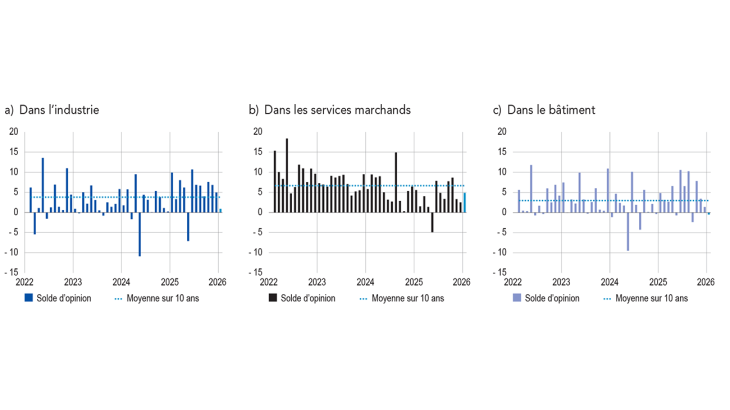 OPINION SUR L’ÉVOLUTION DE L’ACTIVITÉ (solde d’opinion CVS‑CJO, pour janvier : prévision)