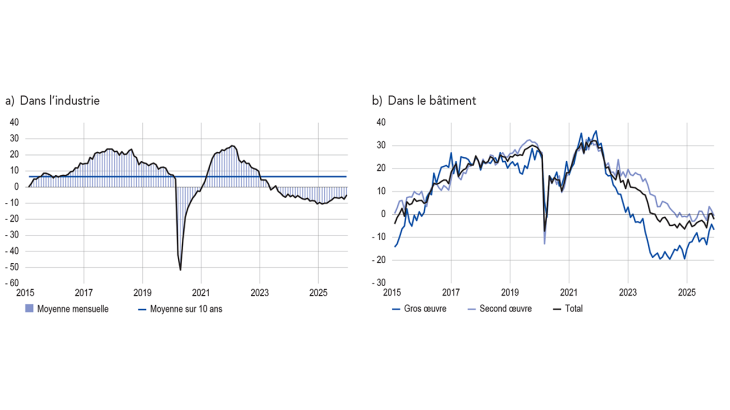 SITUATION DES CARNETS DE COMMANDES (solde d’opinion CVS‑CJO) a) Dans l’industrie b) Dans le bâtiment