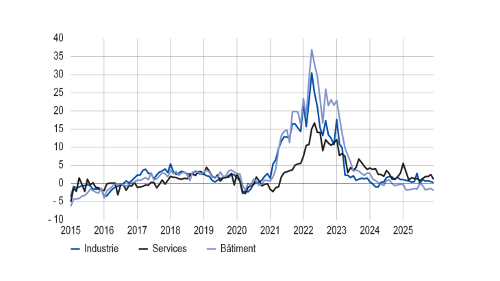 ÉVOLUTION DES PRIX DE VENTE PAR GRANDS SECTEURS (solde d’opinion CVS‑CJO)