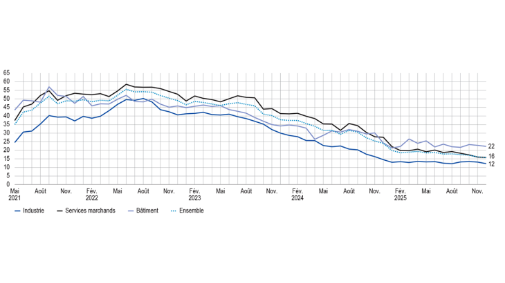 PART DES ENTREPRISES INDIQUANT DES DIFFICULTÉS DE RECRUTEMENT (en %, données brutes)