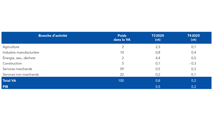 VARIATIONS TRIMESTRIELLES DU PIB ET DE LA VALEUR AJOUTÉE EN FRANCE (en %) Branche d’activité