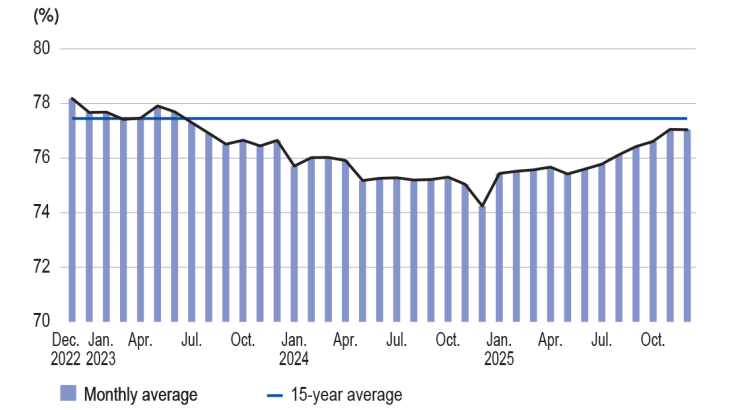 THE CAPACITY UTILISATION RATE