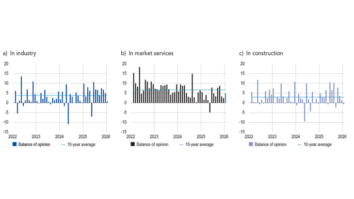 BALANCE OF OPINION ON THE OUTLOOK FOR ACTIVITY in industry, in  market services and in construction
