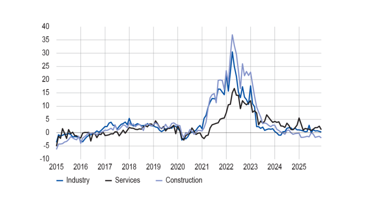 CHANGE IN FINISHED GOODS PRICES BY MAJOR SECTOR