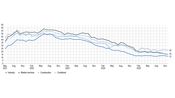 SHARE OF BUSINESSES REPORTING RECRUITMENT DIFFICULTIES