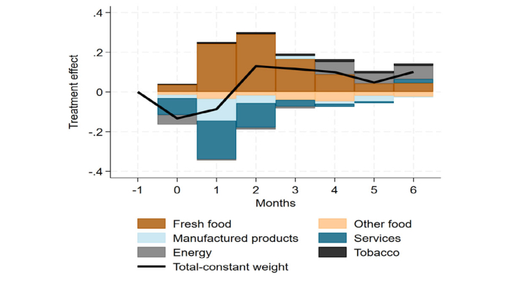 Decomposition of the reaction of total inflation to a weather-related disaster