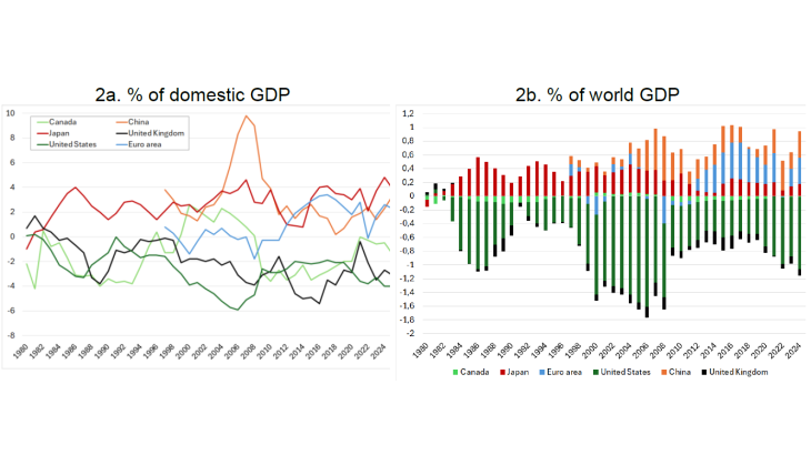 Chart 2. Current account balances of G7 countries and China, 1980–2025