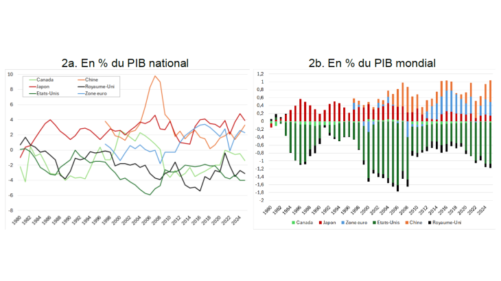 Graphique 2. Soldes extérieurs courants des pays du G7 et Chine, 1980-2025