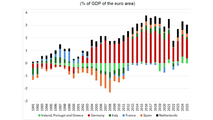 Chart 3: Current account balances of selected euro area countries, 1991–2025